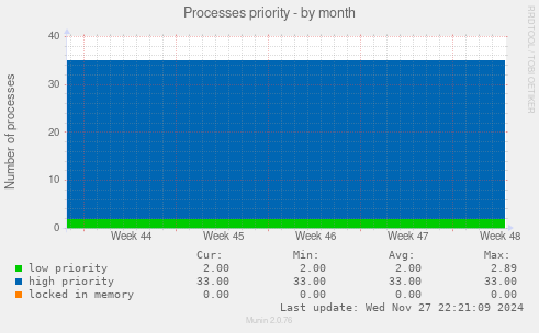 Processes priority