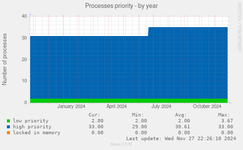 Processes priority