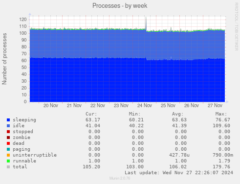 Processes