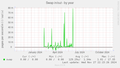 Swap in/out