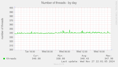 Number of threads