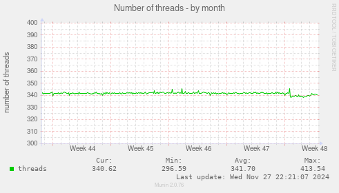 Number of threads