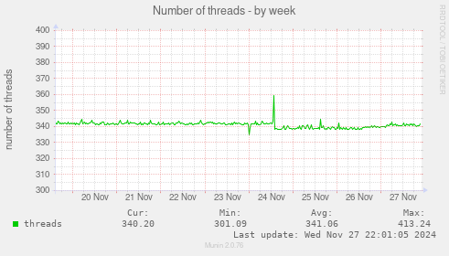 Number of threads