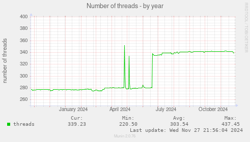 Number of threads