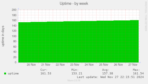 Uptime