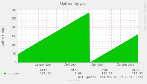 Uptime