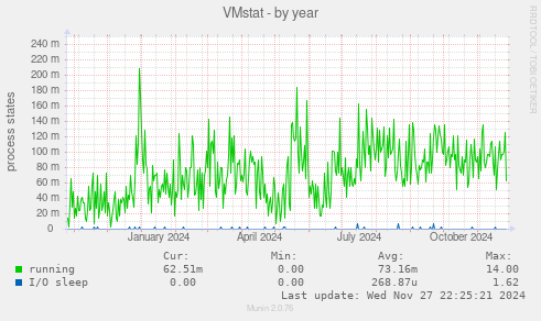 VMstat