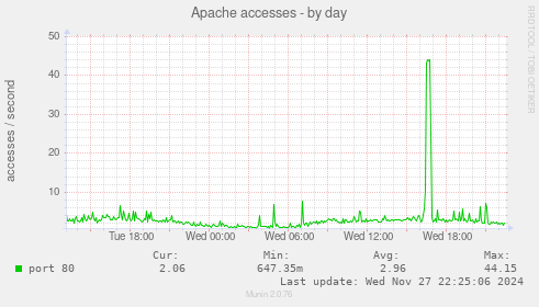 Apache accesses