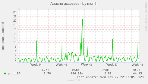 Apache accesses