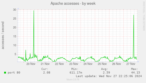 Apache accesses