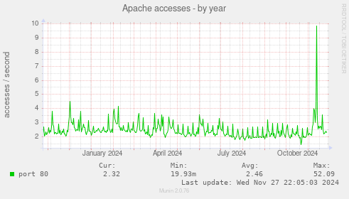 Apache accesses