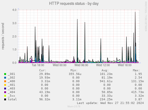 HTTP requests status