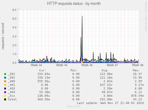 HTTP requests status