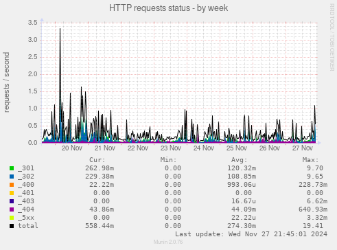 HTTP requests status