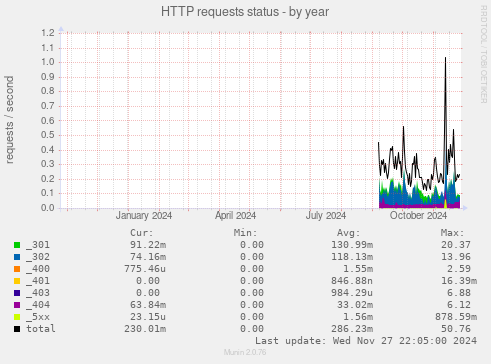 HTTP requests status