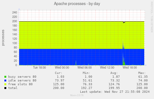 Apache processes