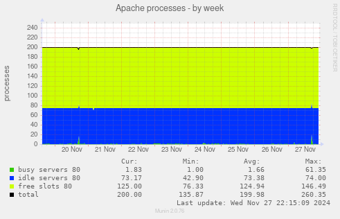 Apache processes