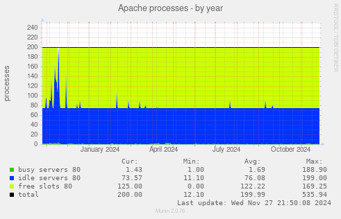 Apache processes