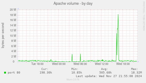 Apache volume