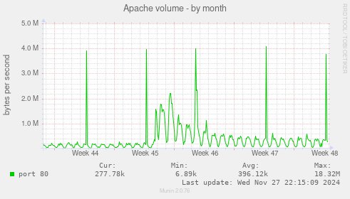 Apache volume