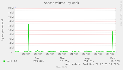 Apache volume