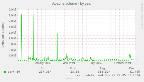 Apache volume