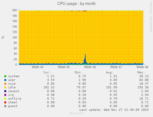 CPU usage