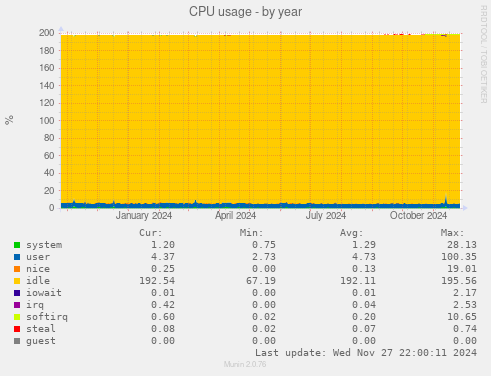 CPU usage