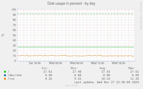 Disk usage in percent