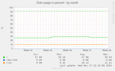 Disk usage in percent