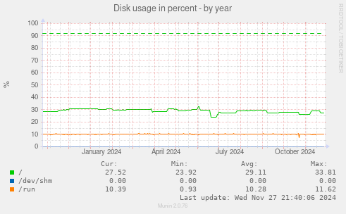 Disk usage in percent