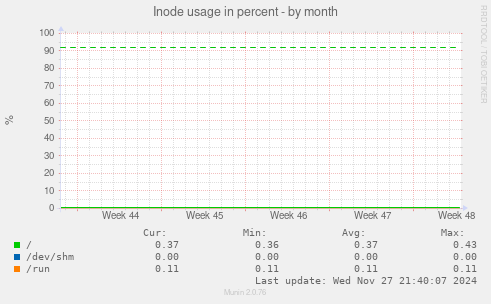 Inode usage in percent