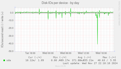 Disk IOs per device