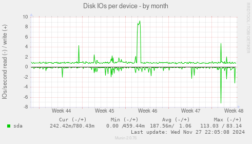 Disk IOs per device