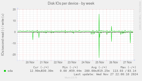 Disk IOs per device