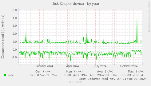 Disk IOs per device