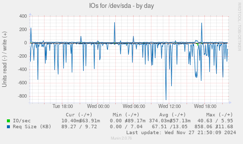 IOs for /dev/sda