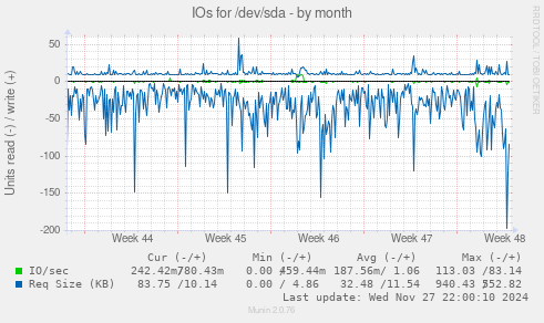 IOs for /dev/sda