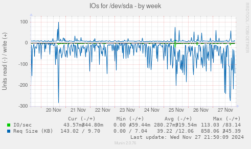 IOs for /dev/sda