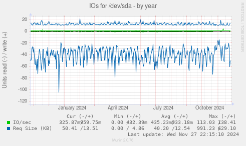 IOs for /dev/sda