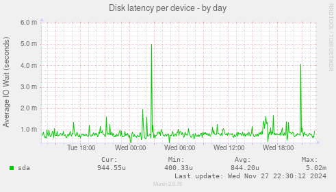 Disk latency per device