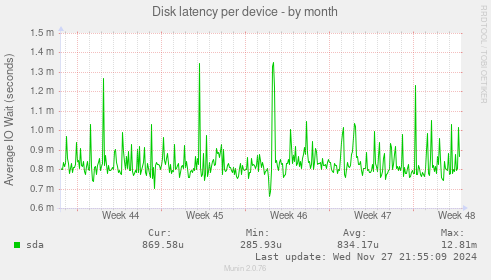 Disk latency per device