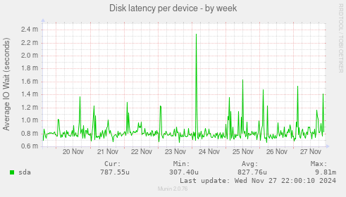 Disk latency per device