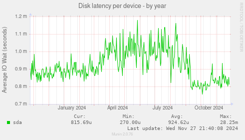 Disk latency per device