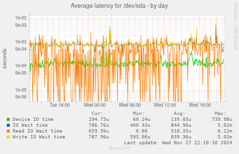 Average latency for /dev/sda