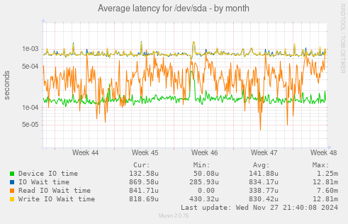 Average latency for /dev/sda