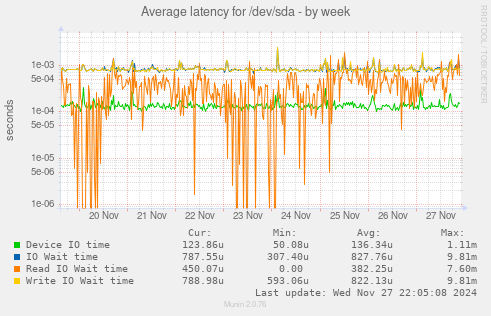 Average latency for /dev/sda