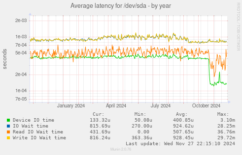 Average latency for /dev/sda