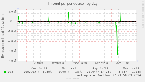 Throughput per device