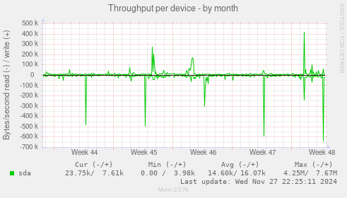 Throughput per device